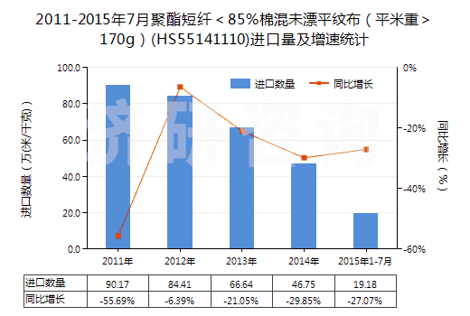 2011-2015年7月聚酯短纖<85%棉混未漂平紋布(平米重>170g)(HS55141110)進(jìn)口量及增速統(tǒng)計(jì) 2011-2015年7月聚酯短纖<85%棉混未漂平紋布(平米重>170g)(HS55141110)進(jìn)口量及增速統(tǒng)計(jì)